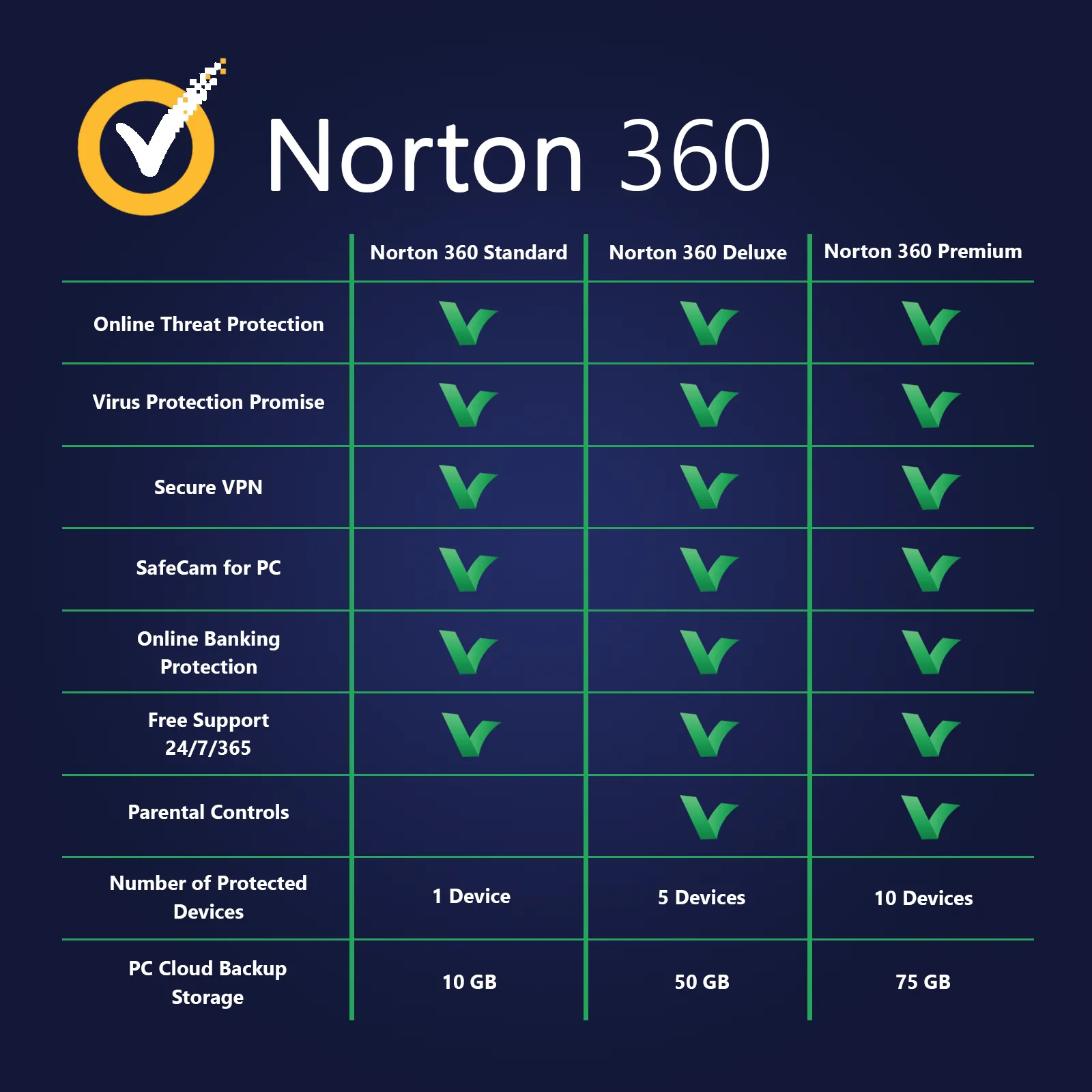 Norton 360 Deluxe | 1 Year | Various Device Options - Digital Licence